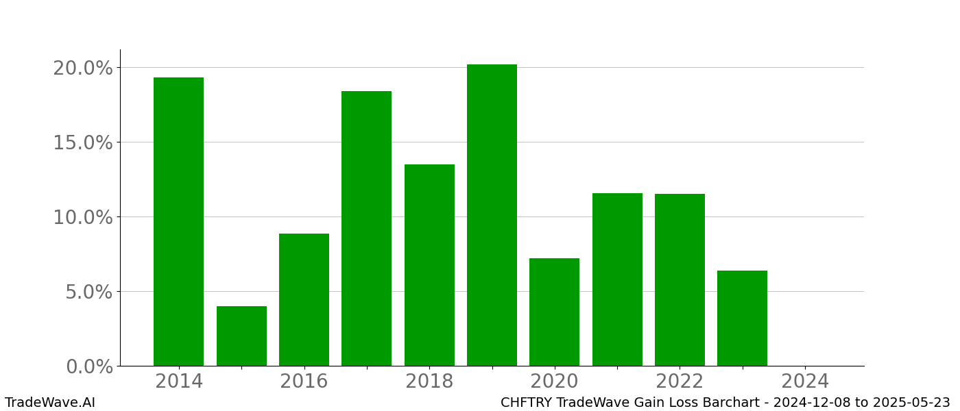 Gain/Loss barchart CHFTRY for date range: 2024-12-08 to 2025-05-23 - this chart shows the gain/loss of the TradeWave opportunity for CHFTRY buying on 2024-12-08 and selling it on 2025-05-23 - this barchart is showing 10 years of history