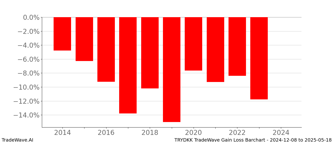 Gain/Loss barchart TRYDKK for date range: 2024-12-08 to 2025-05-18 - this chart shows the gain/loss of the TradeWave opportunity for TRYDKK buying on 2024-12-08 and selling it on 2025-05-18 - this barchart is showing 10 years of history