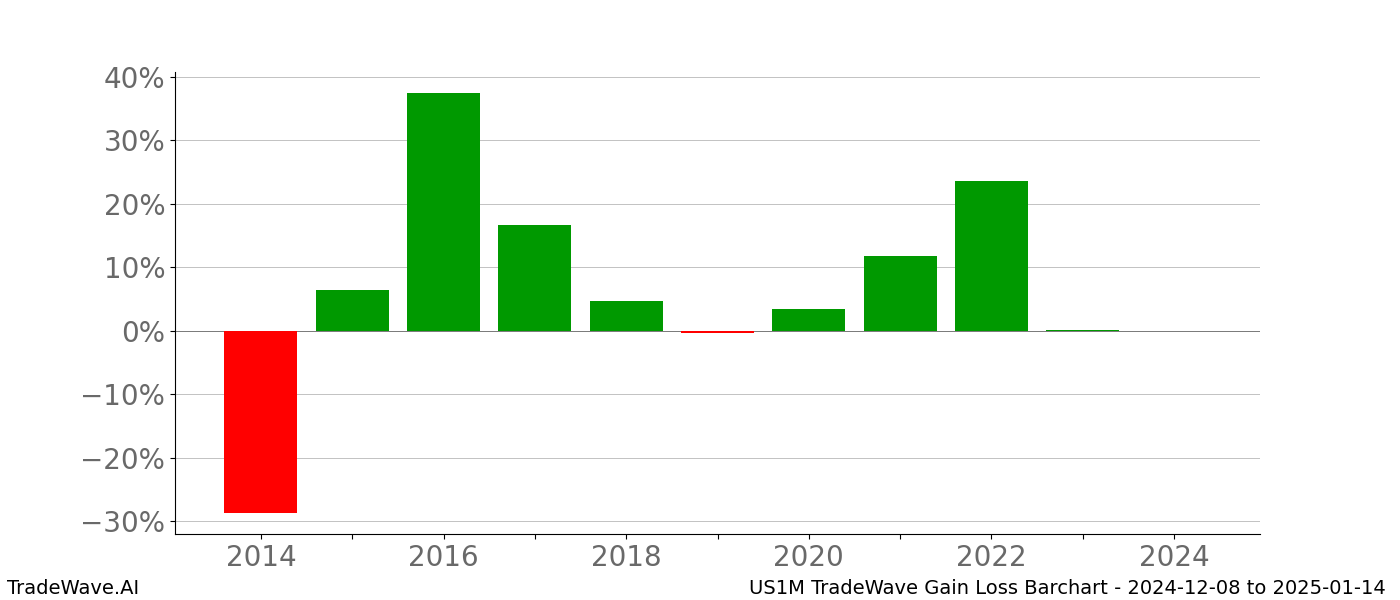 Gain/Loss barchart US1M for date range: 2024-12-08 to 2025-01-14 - this chart shows the gain/loss of the TradeWave opportunity for US1M buying on 2024-12-08 and selling it on 2025-01-14 - this barchart is showing 10 years of history