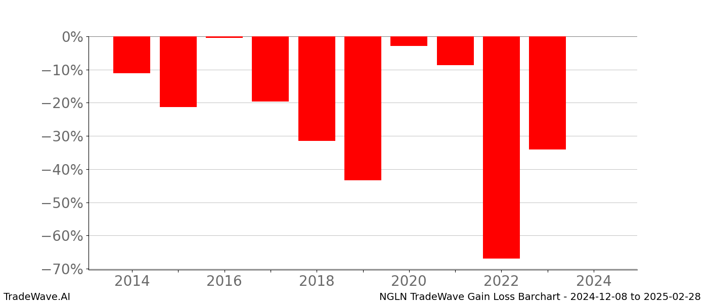 Gain/Loss barchart NGLN for date range: 2024-12-08 to 2025-02-28 - this chart shows the gain/loss of the TradeWave opportunity for NGLN buying on 2024-12-08 and selling it on 2025-02-28 - this barchart is showing 10 years of history