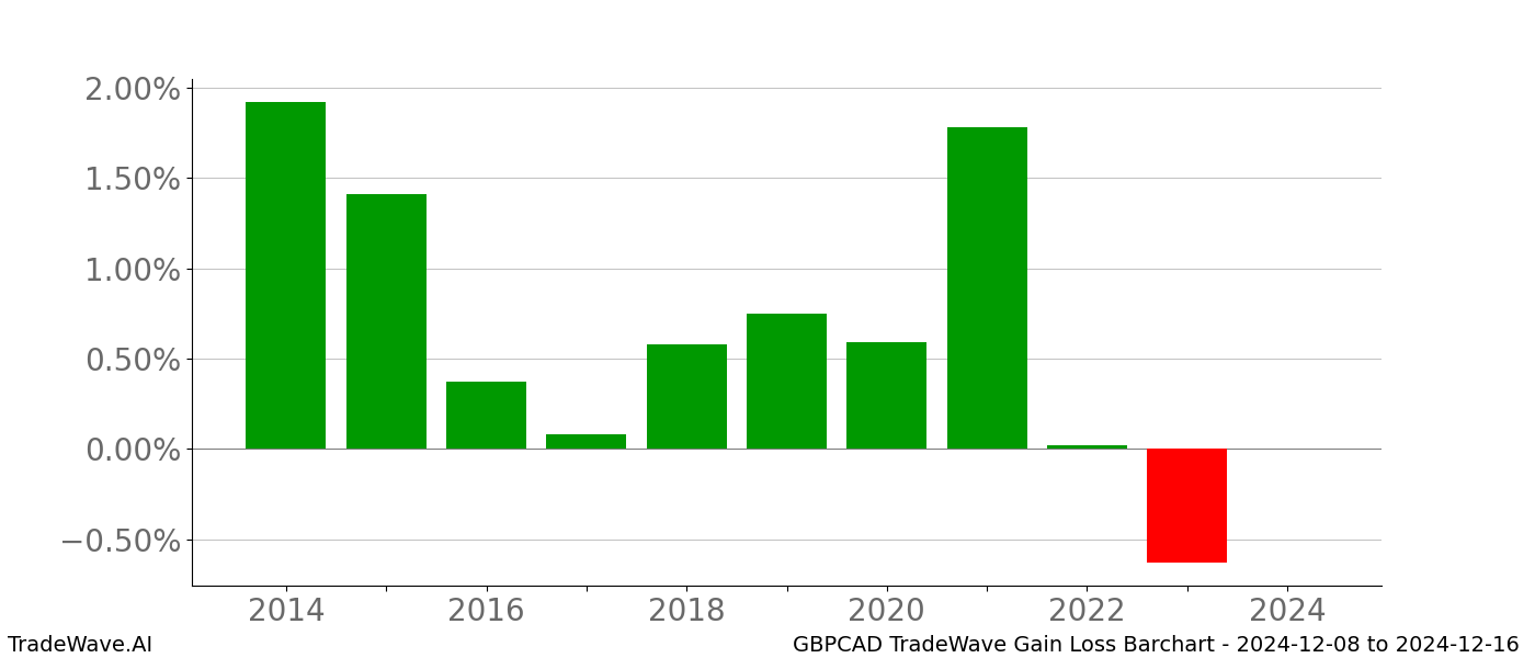 Gain/Loss barchart GBPCAD for date range: 2024-12-08 to 2024-12-16 - this chart shows the gain/loss of the TradeWave opportunity for GBPCAD buying on 2024-12-08 and selling it on 2024-12-16 - this barchart is showing 10 years of history