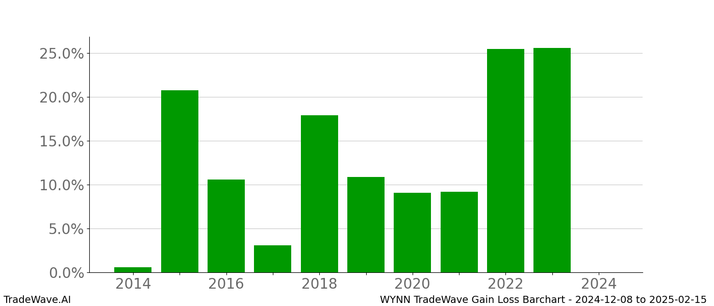 Gain/Loss barchart WYNN for date range: 2024-12-08 to 2025-02-15 - this chart shows the gain/loss of the TradeWave opportunity for WYNN buying on 2024-12-08 and selling it on 2025-02-15 - this barchart is showing 10 years of history