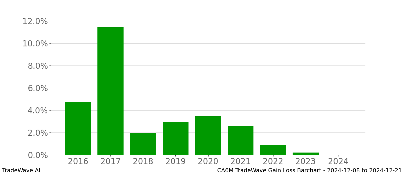 Gain/Loss barchart CA6M for date range: 2024-12-08 to 2024-12-21 - this chart shows the gain/loss of the TradeWave opportunity for CA6M buying on 2024-12-08 and selling it on 2024-12-21 - this barchart is showing 8 years of history