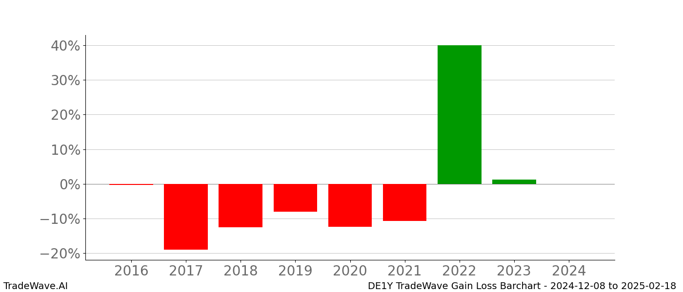 Gain/Loss barchart DE1Y for date range: 2024-12-08 to 2025-02-18 - this chart shows the gain/loss of the TradeWave opportunity for DE1Y buying on 2024-12-08 and selling it on 2025-02-18 - this barchart is showing 8 years of history