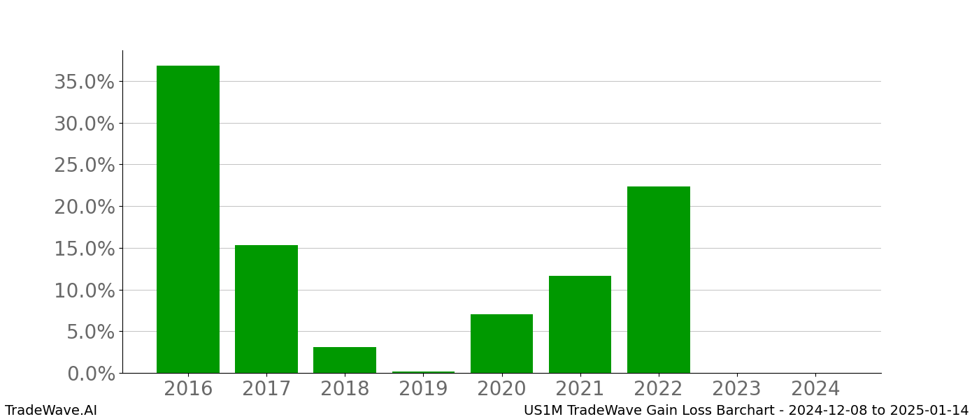 Gain/Loss barchart US1M for date range: 2024-12-08 to 2025-01-14 - this chart shows the gain/loss of the TradeWave opportunity for US1M buying on 2024-12-08 and selling it on 2025-01-14 - this barchart is showing 8 years of history