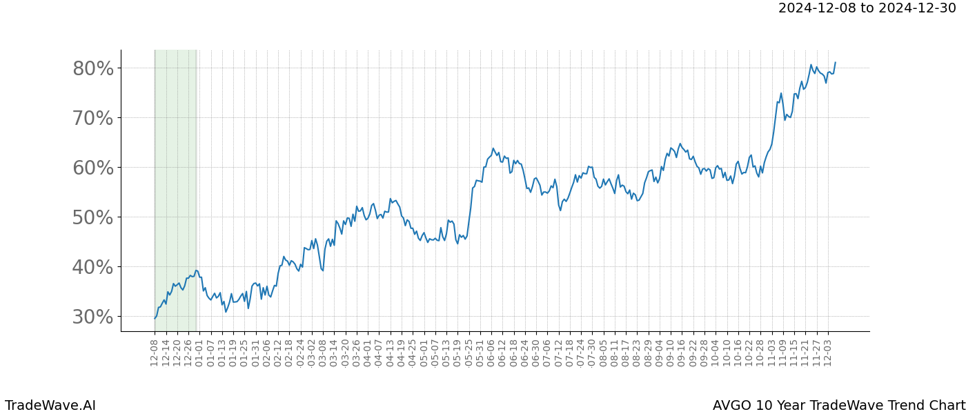 TradeWave Trend Chart AVGO shows the average trend of the financial instrument over the past 10 years.  Sharp uptrends and downtrends signal a potential TradeWave opportunity