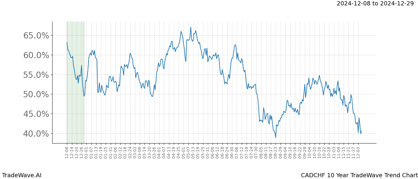 TradeWave Trend Chart CADCHF shows the average trend of the financial instrument over the past 10 years.  Sharp uptrends and downtrends signal a potential TradeWave opportunity