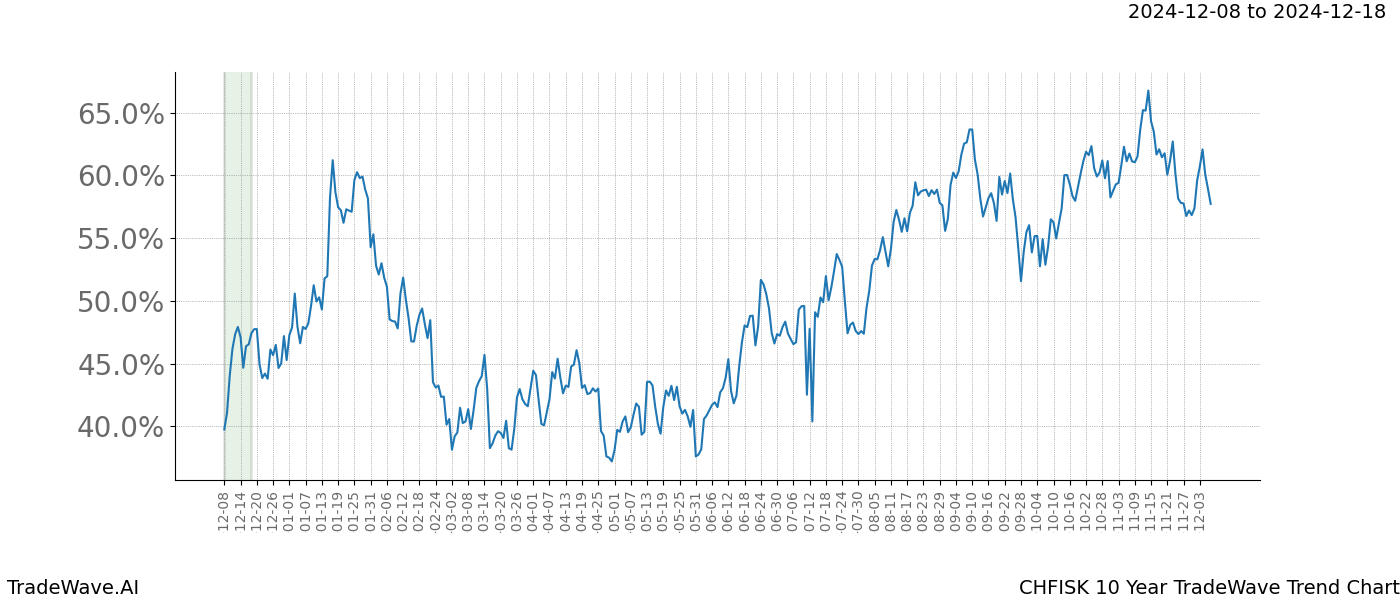 TradeWave Trend Chart CHFISK shows the average trend of the financial instrument over the past 10 years.  Sharp uptrends and downtrends signal a potential TradeWave opportunity