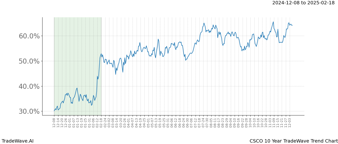 TradeWave Trend Chart CSCO shows the average trend of the financial instrument over the past 10 years.  Sharp uptrends and downtrends signal a potential TradeWave opportunity