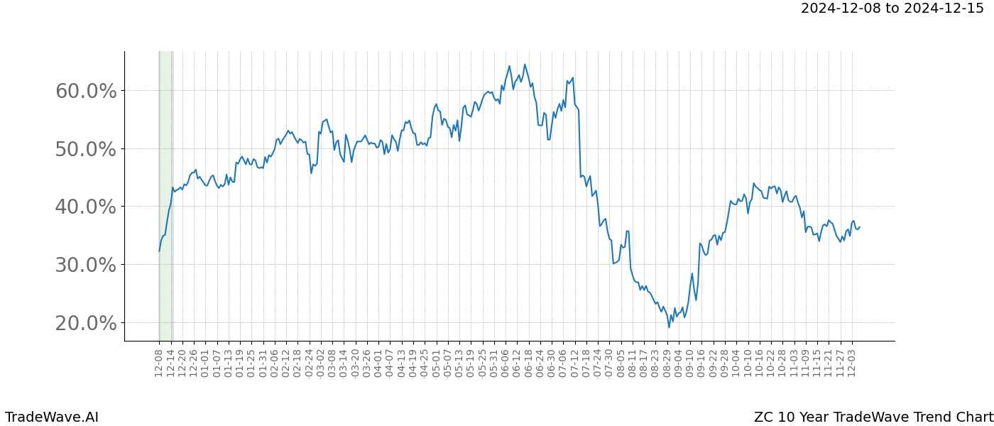 TradeWave Trend Chart ZC shows the average trend of the financial instrument over the past 10 years.  Sharp uptrends and downtrends signal a potential TradeWave opportunity