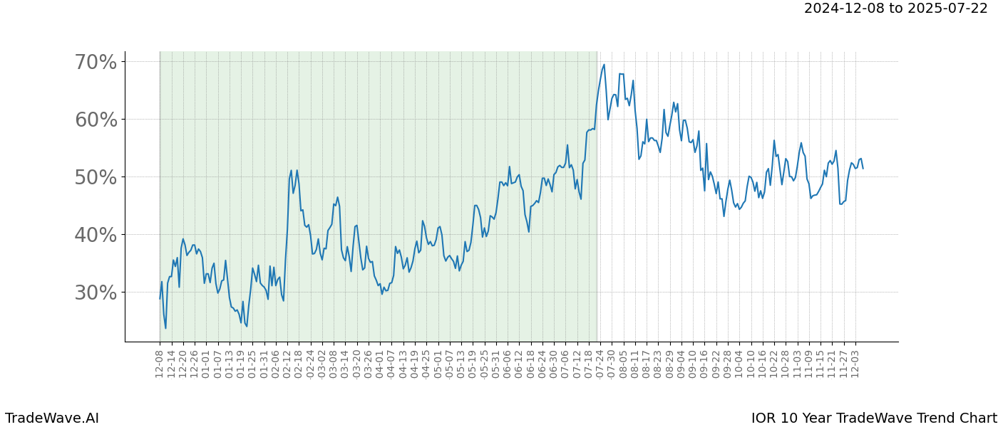 TradeWave Trend Chart IOR shows the average trend of the financial instrument over the past 10 years.  Sharp uptrends and downtrends signal a potential TradeWave opportunity