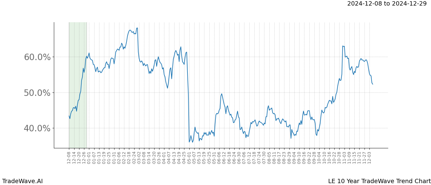 TradeWave Trend Chart LE shows the average trend of the financial instrument over the past 10 years.  Sharp uptrends and downtrends signal a potential TradeWave opportunity