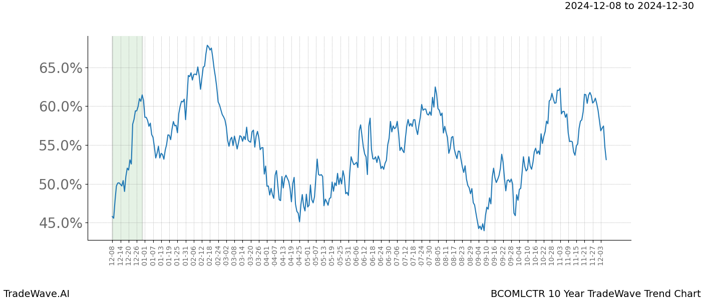 TradeWave Trend Chart BCOMLCTR shows the average trend of the financial instrument over the past 10 years.  Sharp uptrends and downtrends signal a potential TradeWave opportunity