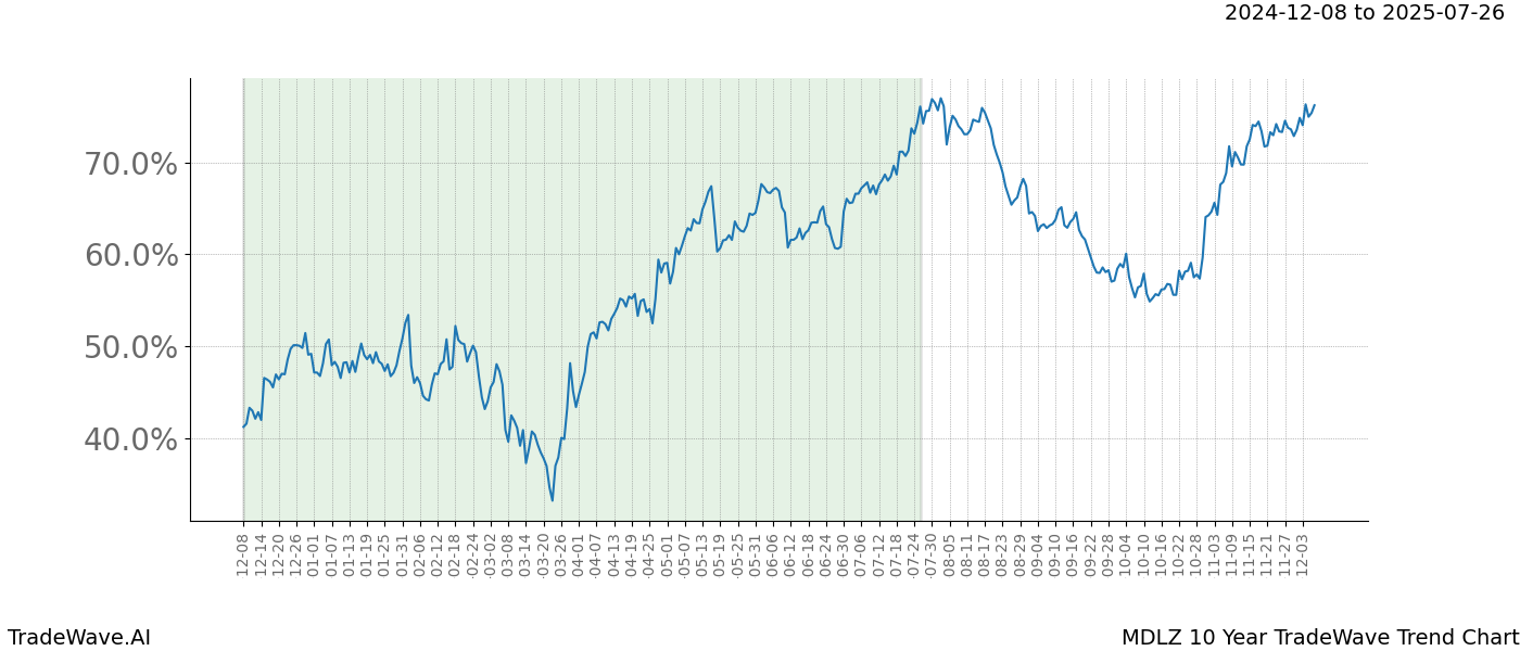 TradeWave Trend Chart MDLZ shows the average trend of the financial instrument over the past 10 years.  Sharp uptrends and downtrends signal a potential TradeWave opportunity