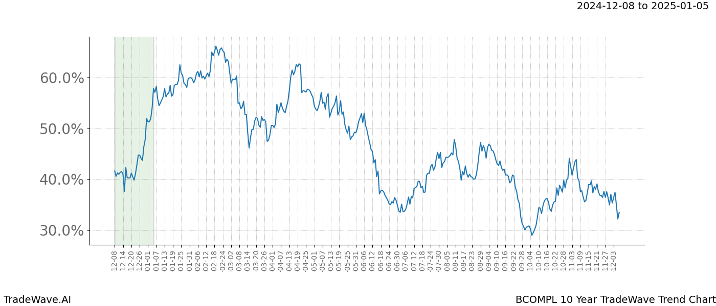 TradeWave Trend Chart BCOMPL shows the average trend of the financial instrument over the past 10 years.  Sharp uptrends and downtrends signal a potential TradeWave opportunity