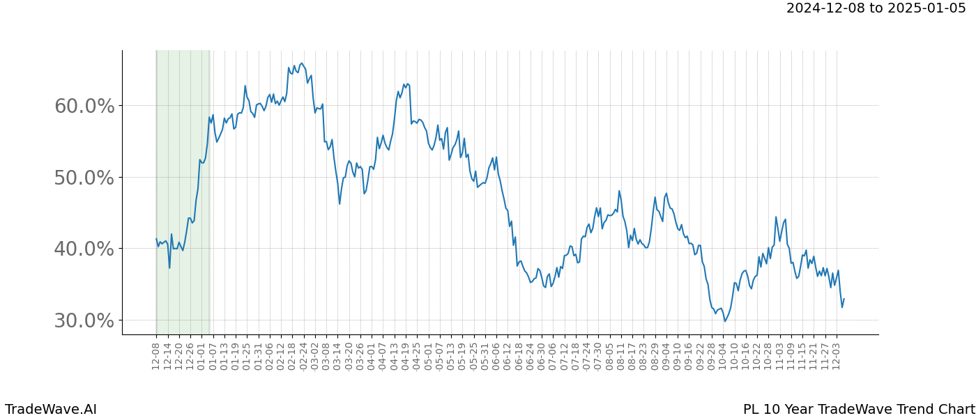 TradeWave Trend Chart PL shows the average trend of the financial instrument over the past 10 years.  Sharp uptrends and downtrends signal a potential TradeWave opportunity