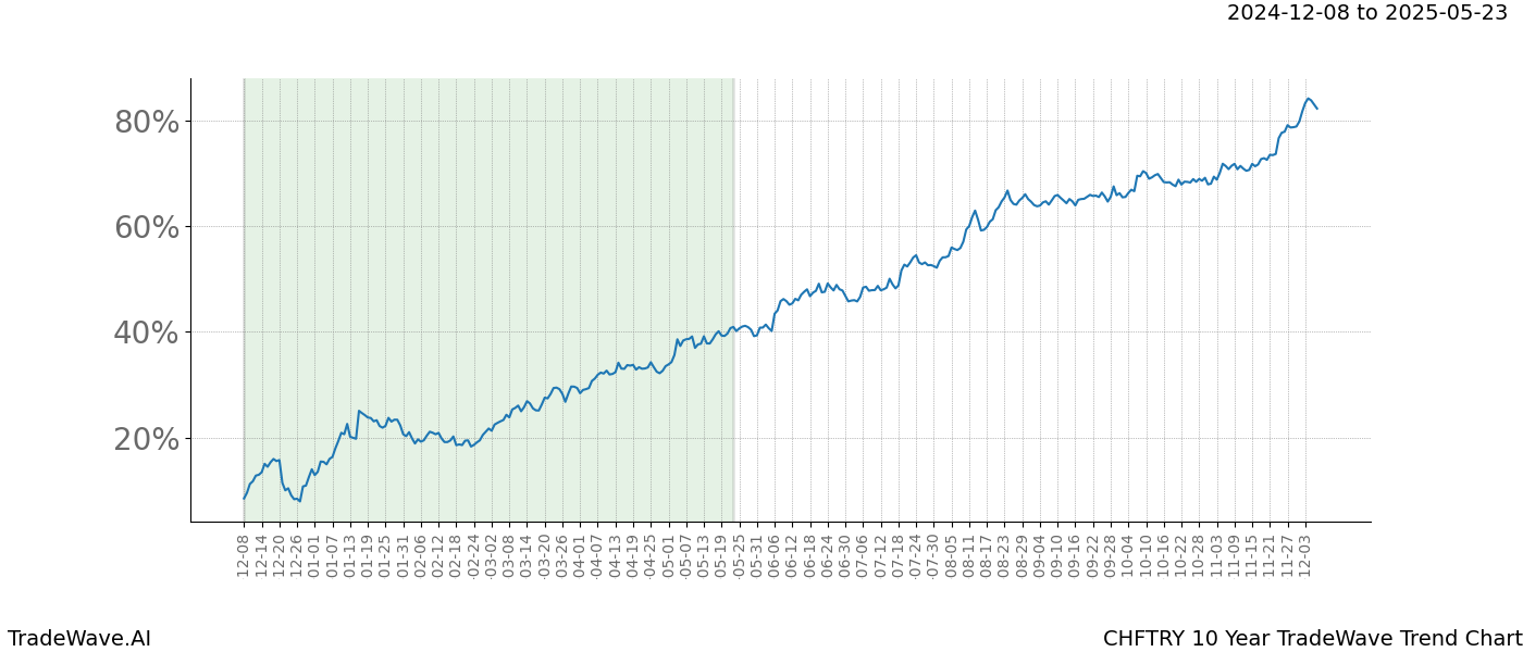 TradeWave Trend Chart CHFTRY shows the average trend of the financial instrument over the past 10 years.  Sharp uptrends and downtrends signal a potential TradeWave opportunity