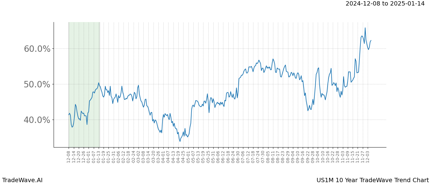 TradeWave Trend Chart US1M shows the average trend of the financial instrument over the past 10 years.  Sharp uptrends and downtrends signal a potential TradeWave opportunity