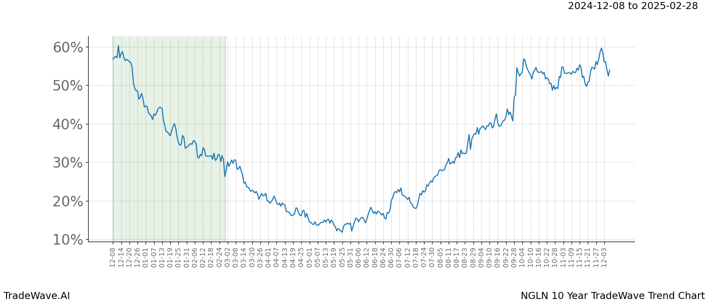 TradeWave Trend Chart NGLN shows the average trend of the financial instrument over the past 10 years.  Sharp uptrends and downtrends signal a potential TradeWave opportunity