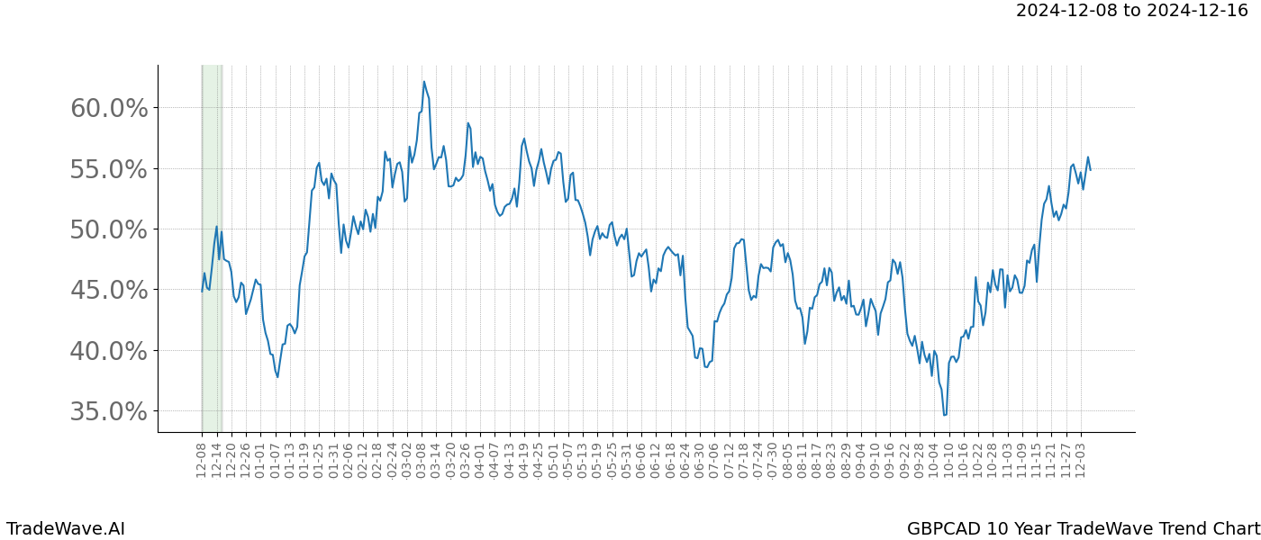 TradeWave Trend Chart GBPCAD shows the average trend of the financial instrument over the past 10 years.  Sharp uptrends and downtrends signal a potential TradeWave opportunity