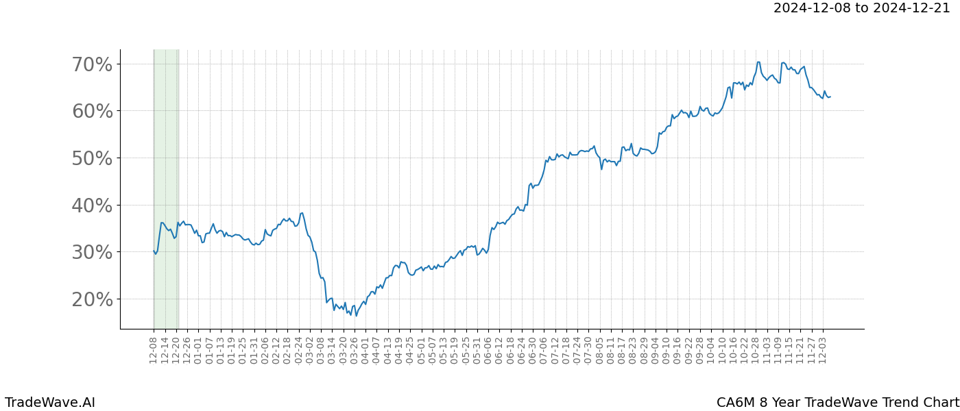 TradeWave Trend Chart CA6M shows the average trend of the financial instrument over the past 8 years.  Sharp uptrends and downtrends signal a potential TradeWave opportunity