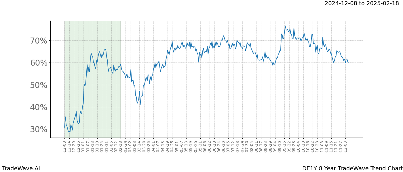 TradeWave Trend Chart DE1Y shows the average trend of the financial instrument over the past 8 years.  Sharp uptrends and downtrends signal a potential TradeWave opportunity