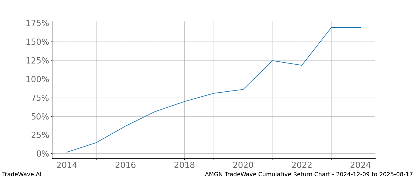 Cumulative chart AMGN for date range: 2024-12-09 to 2025-08-17 - this chart shows the cumulative return of the TradeWave opportunity date range for AMGN when bought on 2024-12-09 and sold on 2025-08-17 - this percent chart shows the capital growth for the date range over the past 10 years 