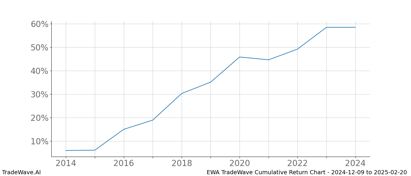 Cumulative chart EWA for date range: 2024-12-09 to 2025-02-20 - this chart shows the cumulative return of the TradeWave opportunity date range for EWA when bought on 2024-12-09 and sold on 2025-02-20 - this percent chart shows the capital growth for the date range over the past 10 years 