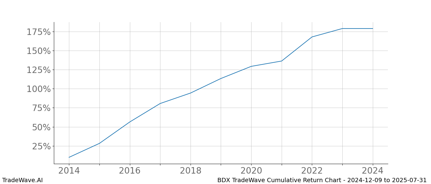 Cumulative chart BDX for date range: 2024-12-09 to 2025-07-31 - this chart shows the cumulative return of the TradeWave opportunity date range for BDX when bought on 2024-12-09 and sold on 2025-07-31 - this percent chart shows the capital growth for the date range over the past 10 years 