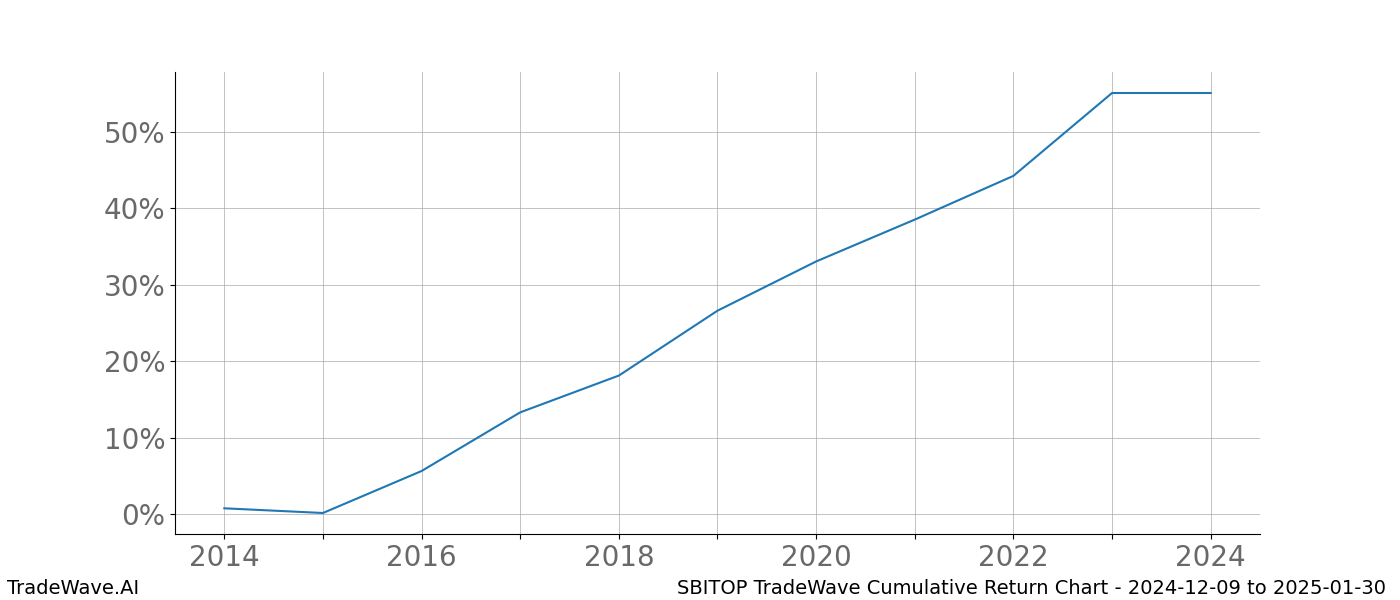 Cumulative chart SBITOP for date range: 2024-12-09 to 2025-01-30 - this chart shows the cumulative return of the TradeWave opportunity date range for SBITOP when bought on 2024-12-09 and sold on 2025-01-30 - this percent chart shows the capital growth for the date range over the past 10 years 