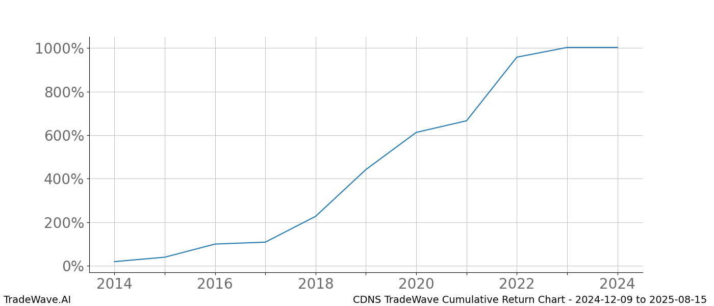 Cumulative chart CDNS for date range: 2024-12-09 to 2025-08-15 - this chart shows the cumulative return of the TradeWave opportunity date range for CDNS when bought on 2024-12-09 and sold on 2025-08-15 - this percent chart shows the capital growth for the date range over the past 10 years 