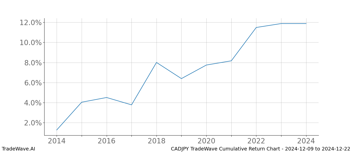 Cumulative chart CADJPY for date range: 2024-12-09 to 2024-12-22 - this chart shows the cumulative return of the TradeWave opportunity date range for CADJPY when bought on 2024-12-09 and sold on 2024-12-22 - this percent chart shows the capital growth for the date range over the past 10 years 