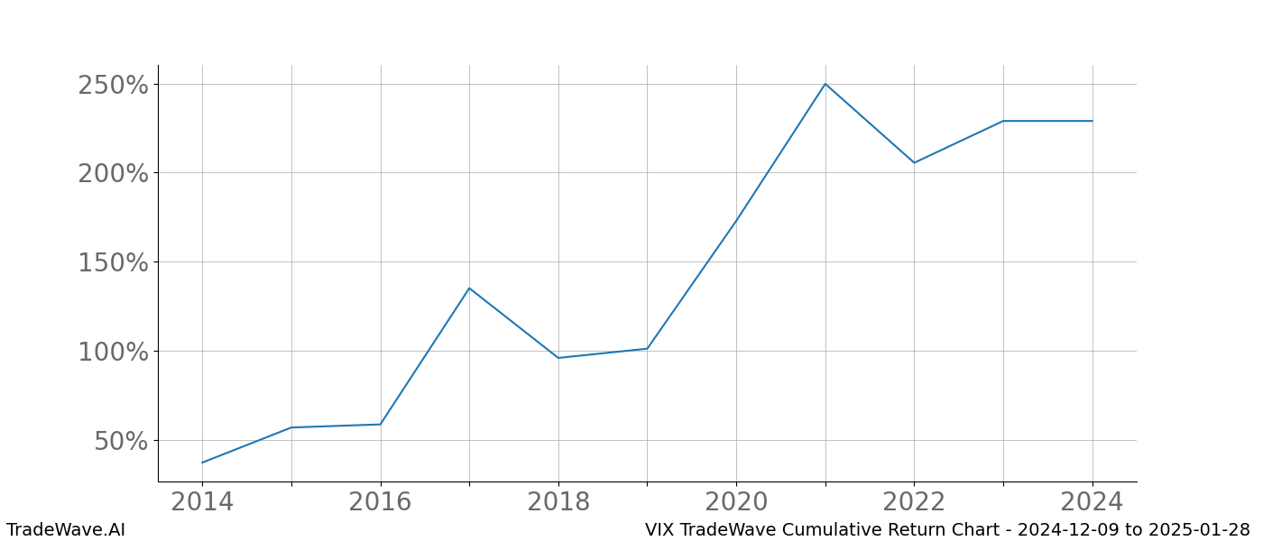 Cumulative chart VIX for date range: 2024-12-09 to 2025-01-28 - this chart shows the cumulative return of the TradeWave opportunity date range for VIX when bought on 2024-12-09 and sold on 2025-01-28 - this percent chart shows the capital growth for the date range over the past 10 years 