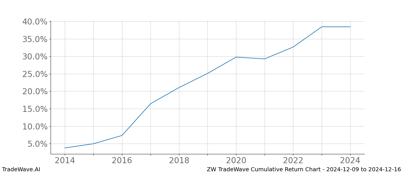 Cumulative chart ZW for date range: 2024-12-09 to 2024-12-16 - this chart shows the cumulative return of the TradeWave opportunity date range for ZW when bought on 2024-12-09 and sold on 2024-12-16 - this percent chart shows the capital growth for the date range over the past 10 years 