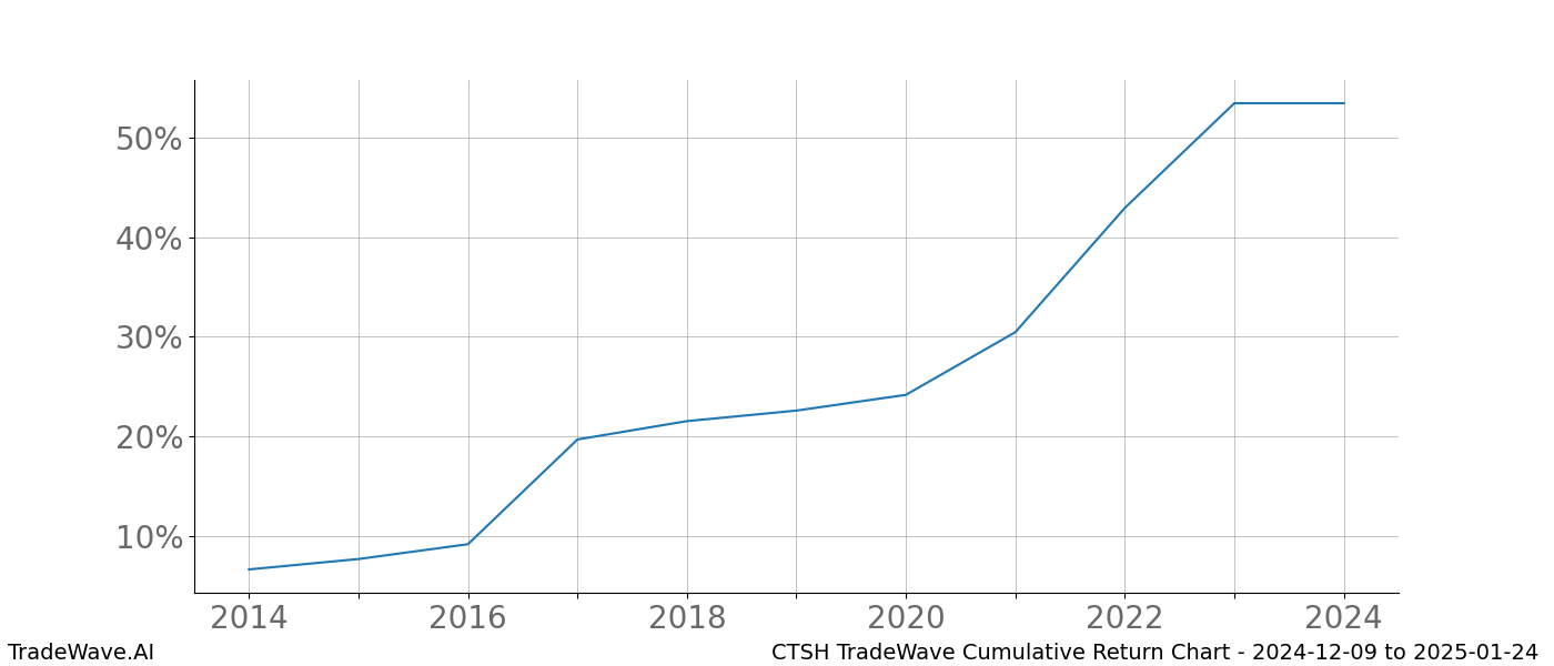 Cumulative chart CTSH for date range: 2024-12-09 to 2025-01-24 - this chart shows the cumulative return of the TradeWave opportunity date range for CTSH when bought on 2024-12-09 and sold on 2025-01-24 - this percent chart shows the capital growth for the date range over the past 10 years 