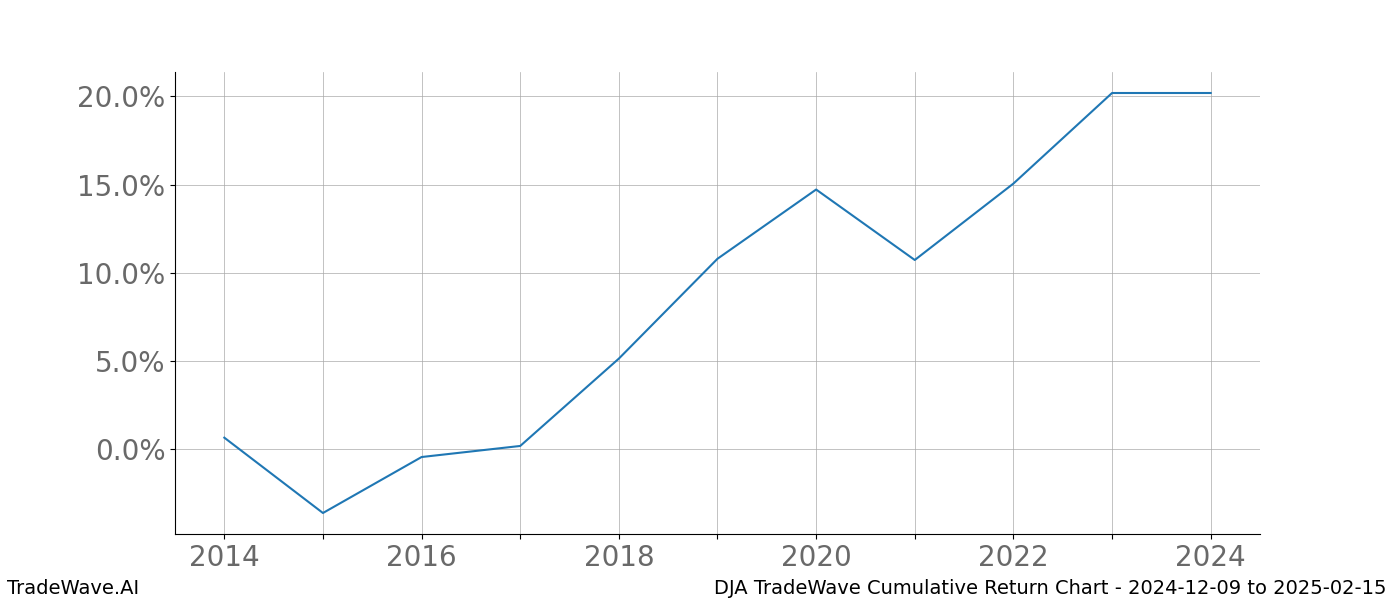 Cumulative chart DJA for date range: 2024-12-09 to 2025-02-15 - this chart shows the cumulative return of the TradeWave opportunity date range for DJA when bought on 2024-12-09 and sold on 2025-02-15 - this percent chart shows the capital growth for the date range over the past 10 years 