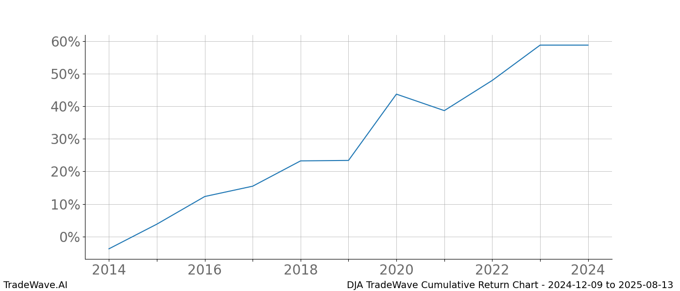 Cumulative chart DJA for date range: 2024-12-09 to 2025-08-13 - this chart shows the cumulative return of the TradeWave opportunity date range for DJA when bought on 2024-12-09 and sold on 2025-08-13 - this percent chart shows the capital growth for the date range over the past 10 years 