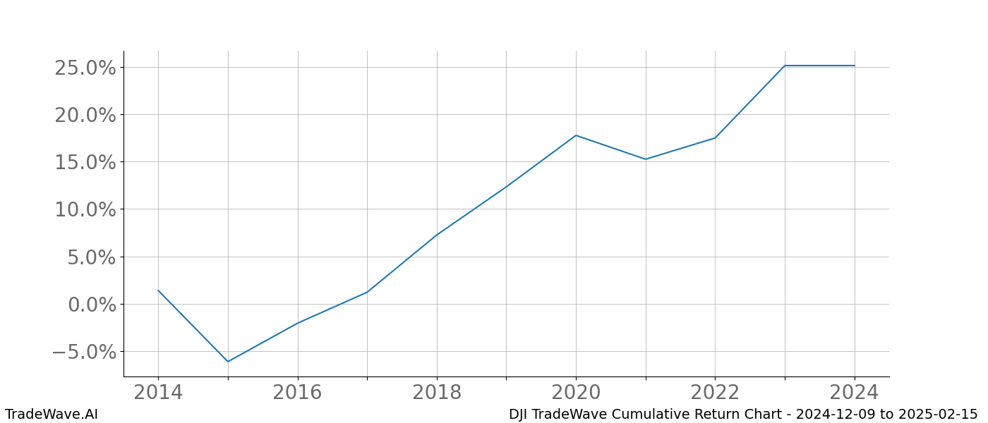 Cumulative chart DJI for date range: 2024-12-09 to 2025-02-15 - this chart shows the cumulative return of the TradeWave opportunity date range for DJI when bought on 2024-12-09 and sold on 2025-02-15 - this percent chart shows the capital growth for the date range over the past 10 years 