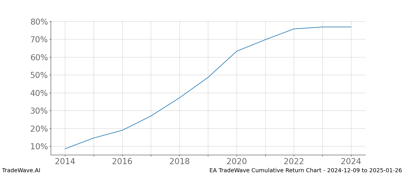 Cumulative chart EA for date range: 2024-12-09 to 2025-01-26 - this chart shows the cumulative return of the TradeWave opportunity date range for EA when bought on 2024-12-09 and sold on 2025-01-26 - this percent chart shows the capital growth for the date range over the past 10 years 