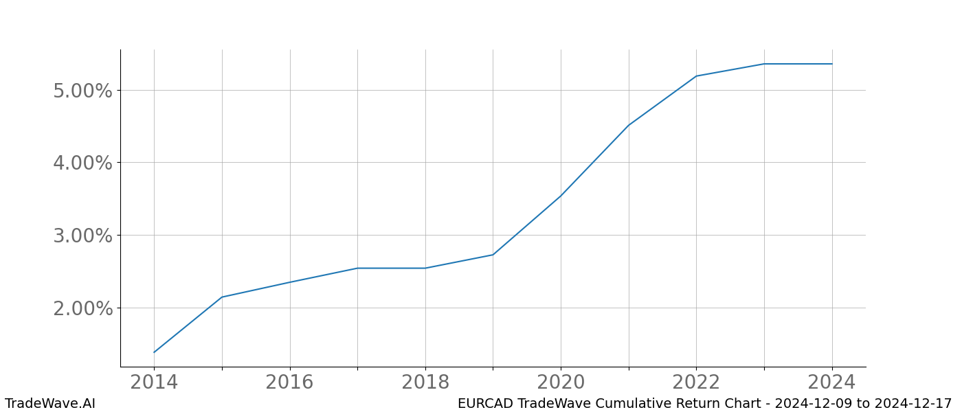 Cumulative chart EURCAD for date range: 2024-12-09 to 2024-12-17 - this chart shows the cumulative return of the TradeWave opportunity date range for EURCAD when bought on 2024-12-09 and sold on 2024-12-17 - this percent chart shows the capital growth for the date range over the past 10 years 