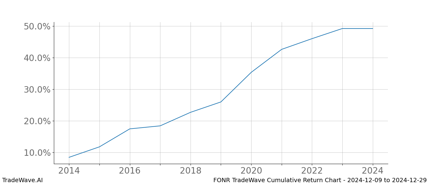 Cumulative chart FONR for date range: 2024-12-09 to 2024-12-29 - this chart shows the cumulative return of the TradeWave opportunity date range for FONR when bought on 2024-12-09 and sold on 2024-12-29 - this percent chart shows the capital growth for the date range over the past 10 years 