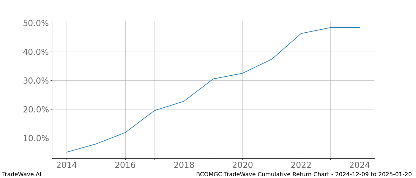 Cumulative chart BCOMGC for date range: 2024-12-09 to 2025-01-20 - this chart shows the cumulative return of the TradeWave opportunity date range for BCOMGC when bought on 2024-12-09 and sold on 2025-01-20 - this percent chart shows the capital growth for the date range over the past 10 years 