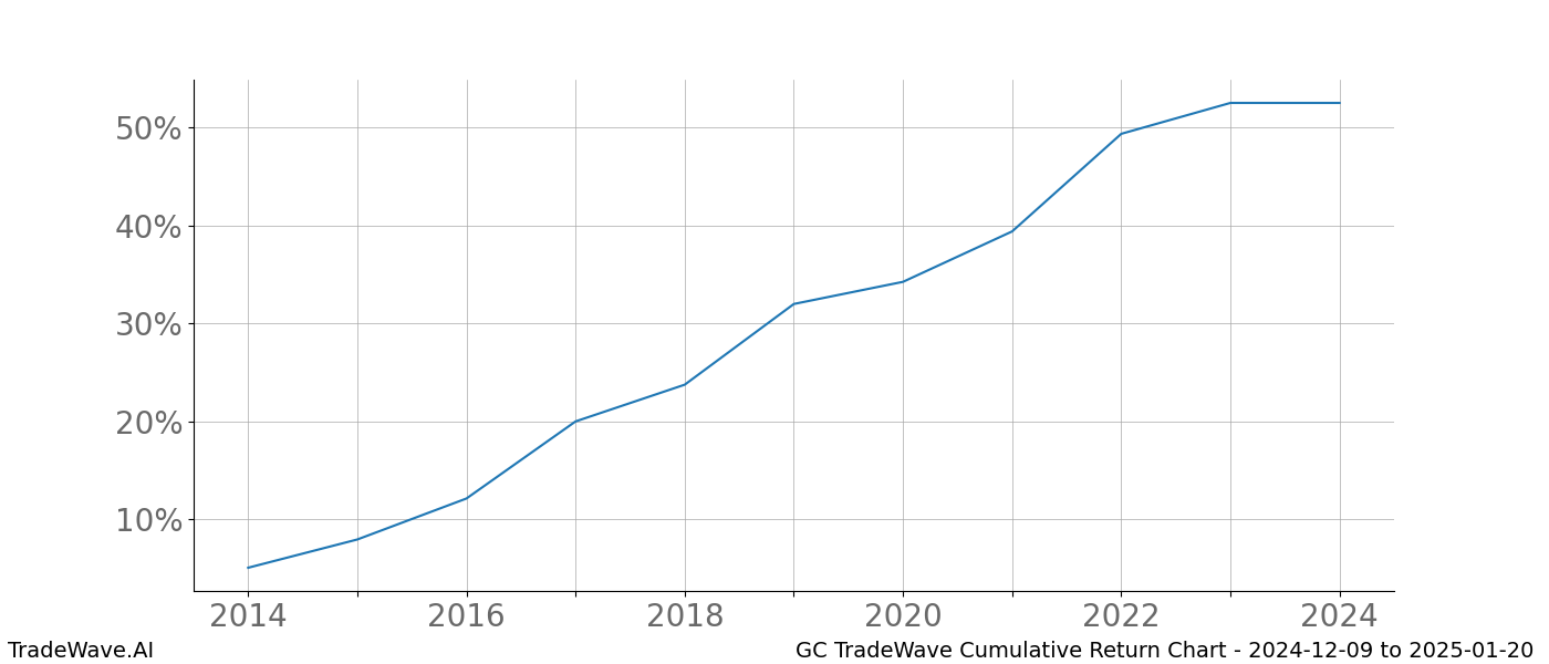 Cumulative chart GC for date range: 2024-12-09 to 2025-01-20 - this chart shows the cumulative return of the TradeWave opportunity date range for GC when bought on 2024-12-09 and sold on 2025-01-20 - this percent chart shows the capital growth for the date range over the past 10 years 