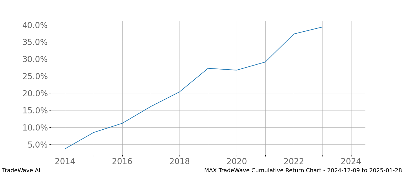 Cumulative chart MAX for date range: 2024-12-09 to 2025-01-28 - this chart shows the cumulative return of the TradeWave opportunity date range for MAX when bought on 2024-12-09 and sold on 2025-01-28 - this percent chart shows the capital growth for the date range over the past 10 years 