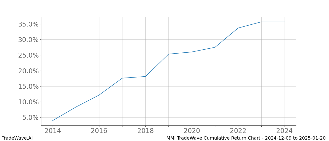 Cumulative chart MMI for date range: 2024-12-09 to 2025-01-20 - this chart shows the cumulative return of the TradeWave opportunity date range for MMI when bought on 2024-12-09 and sold on 2025-01-20 - this percent chart shows the capital growth for the date range over the past 10 years 