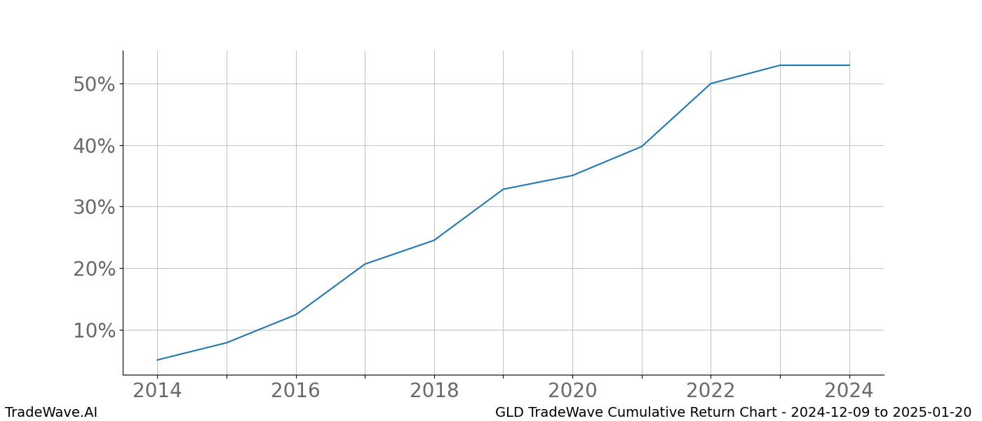 Cumulative chart GLD for date range: 2024-12-09 to 2025-01-20 - this chart shows the cumulative return of the TradeWave opportunity date range for GLD when bought on 2024-12-09 and sold on 2025-01-20 - this percent chart shows the capital growth for the date range over the past 10 years 