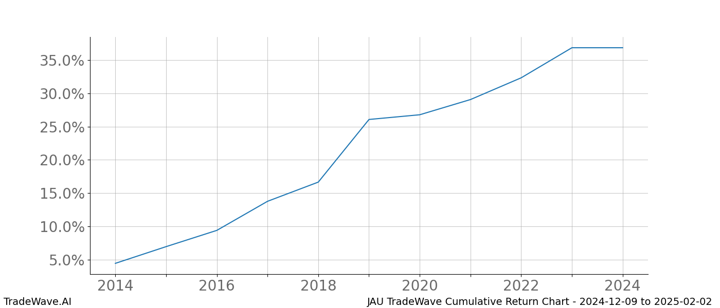 Cumulative chart JAU for date range: 2024-12-09 to 2025-02-02 - this chart shows the cumulative return of the TradeWave opportunity date range for JAU when bought on 2024-12-09 and sold on 2025-02-02 - this percent chart shows the capital growth for the date range over the past 10 years 