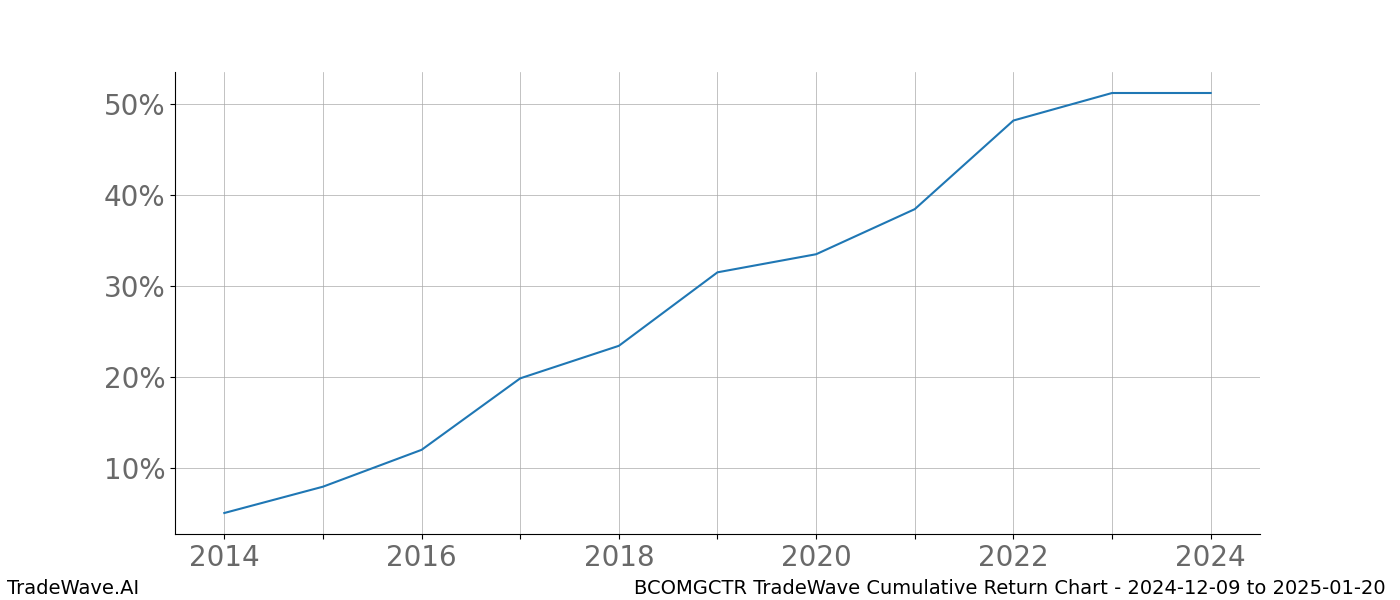 Cumulative chart BCOMGCTR for date range: 2024-12-09 to 2025-01-20 - this chart shows the cumulative return of the TradeWave opportunity date range for BCOMGCTR when bought on 2024-12-09 and sold on 2025-01-20 - this percent chart shows the capital growth for the date range over the past 10 years 