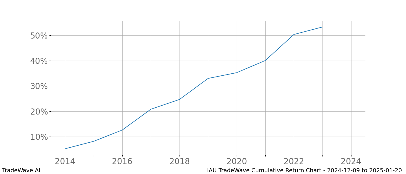 Cumulative chart IAU for date range: 2024-12-09 to 2025-01-20 - this chart shows the cumulative return of the TradeWave opportunity date range for IAU when bought on 2024-12-09 and sold on 2025-01-20 - this percent chart shows the capital growth for the date range over the past 10 years 