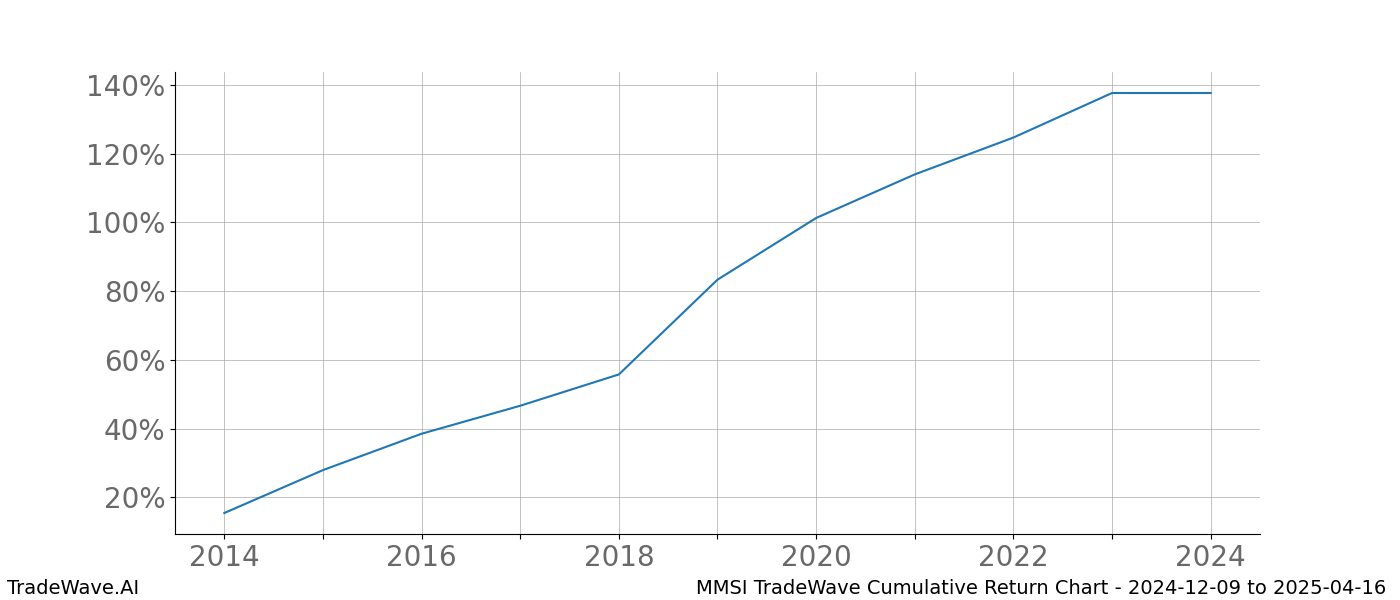 Cumulative chart MMSI for date range: 2024-12-09 to 2025-04-16 - this chart shows the cumulative return of the TradeWave opportunity date range for MMSI when bought on 2024-12-09 and sold on 2025-04-16 - this percent chart shows the capital growth for the date range over the past 10 years 